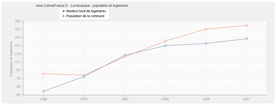 La Houssaye : population et logements